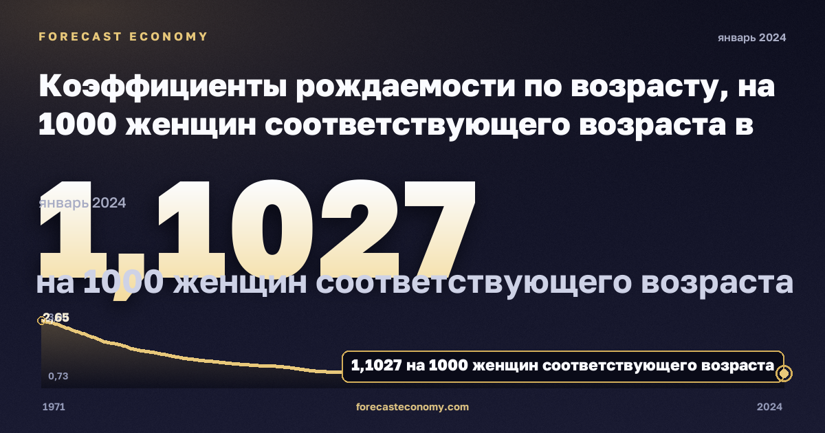 Коэффициенты рождаемости по возрасту, на 1000 женщин соответствующего возраста в Испании: график динамики 1971–2024, последнее значение 1,1027 на 1000 женщин соответствующего возраста, источник Евростат