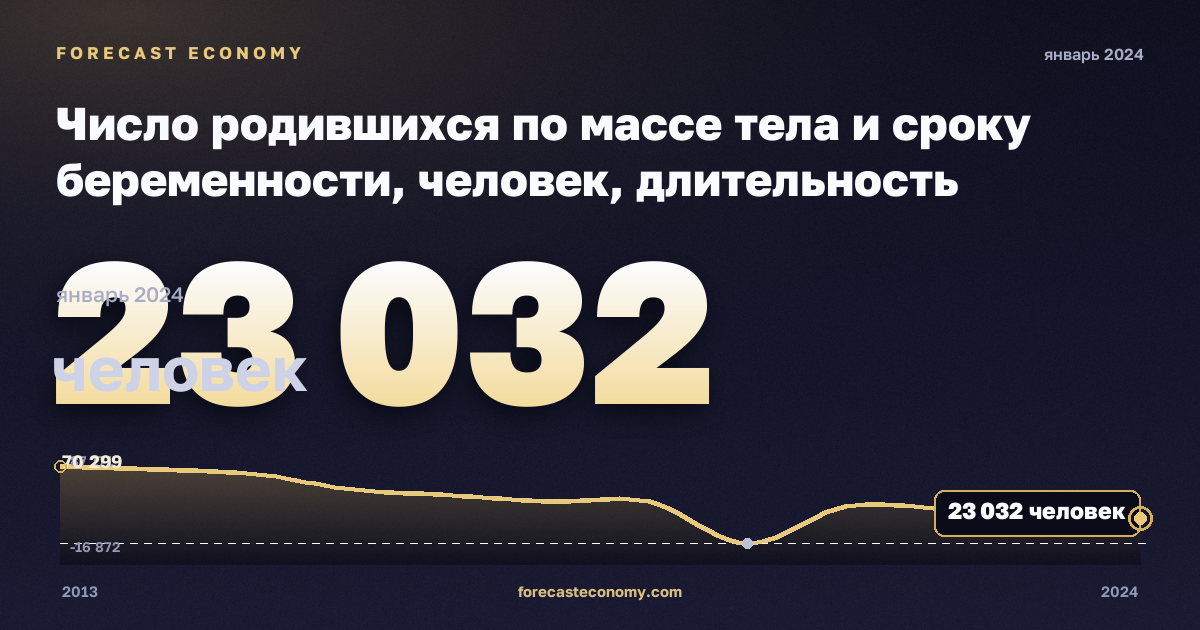 Число родившихся по массе тела и сроку беременности, человек, длительность неизвестна в Испании: график динамики 2013–2024, последнее значение 23 032 человек, источник Евростат