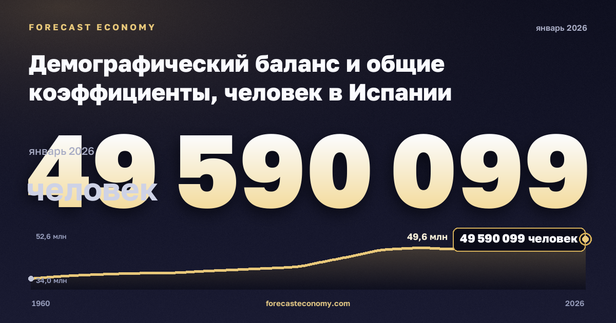 Демографический баланс и общие коэффициенты, человек в Испании: график динамики 1960–2026, последнее значение 49 590 099 человек, источник Евростат