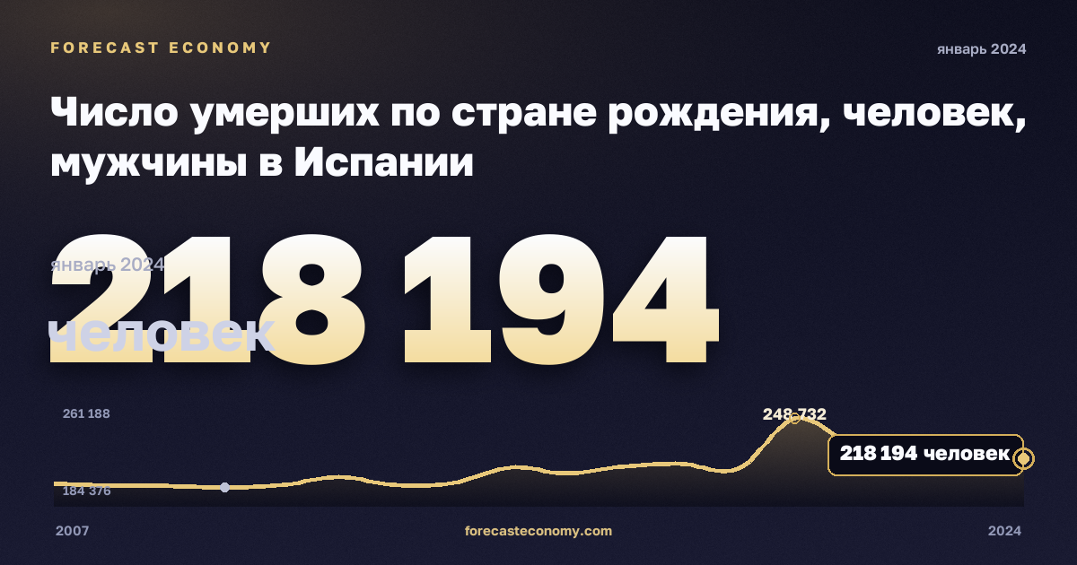 Число умерших по стране рождения, человек, мужчины в Испании: график динамики 2007–2024, последнее значение 218 194 человек, источник Евростат