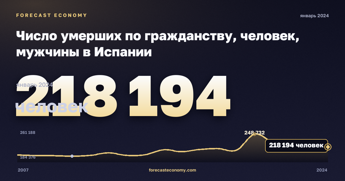 Число умерших по гражданству, человек, мужчины в Испании: график динамики 2007–2024, последнее значение 218 194 человек, источник Евростат