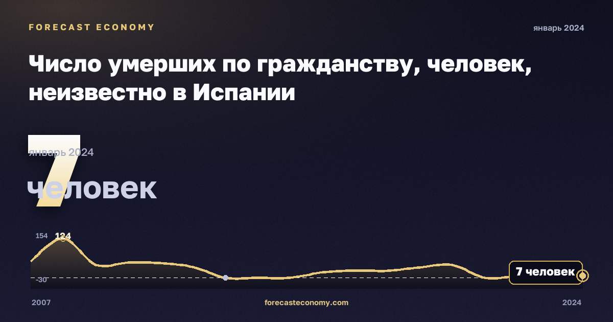 Число умерших по гражданству, человек, неизвестно в Испании: график динамики 2007–2024, последнее значение 7 человек, источник Евростат