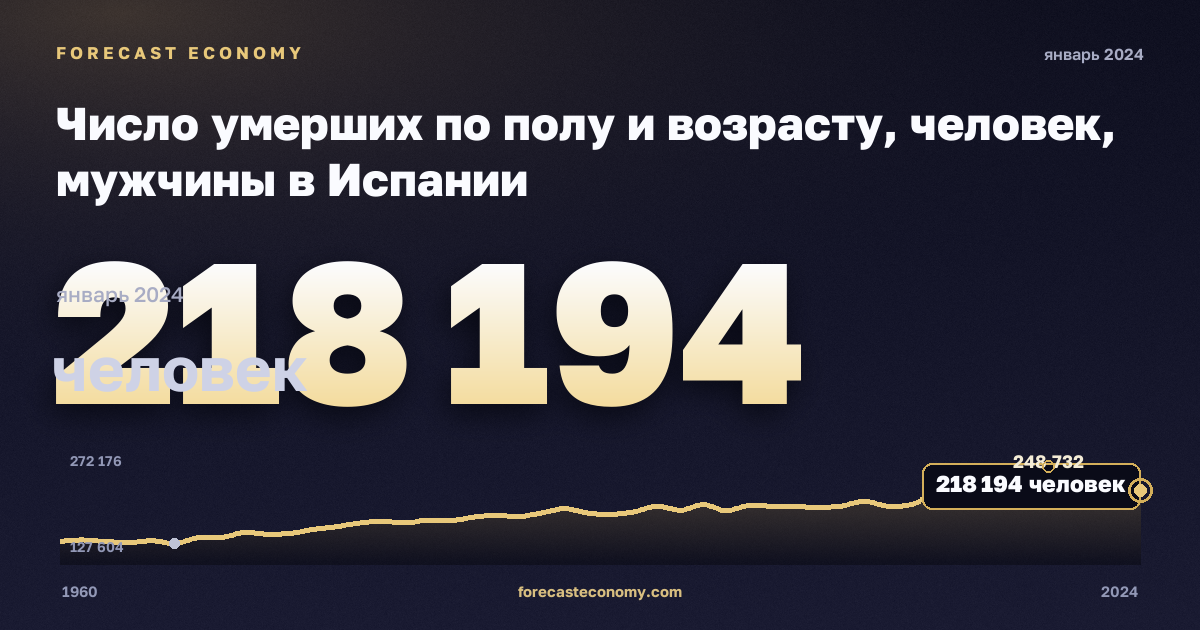 Число умерших по полу и возрасту, человек, мужчины в Испании: график динамики 1960–2024, последнее значение 218 194 человек, источник Евростат