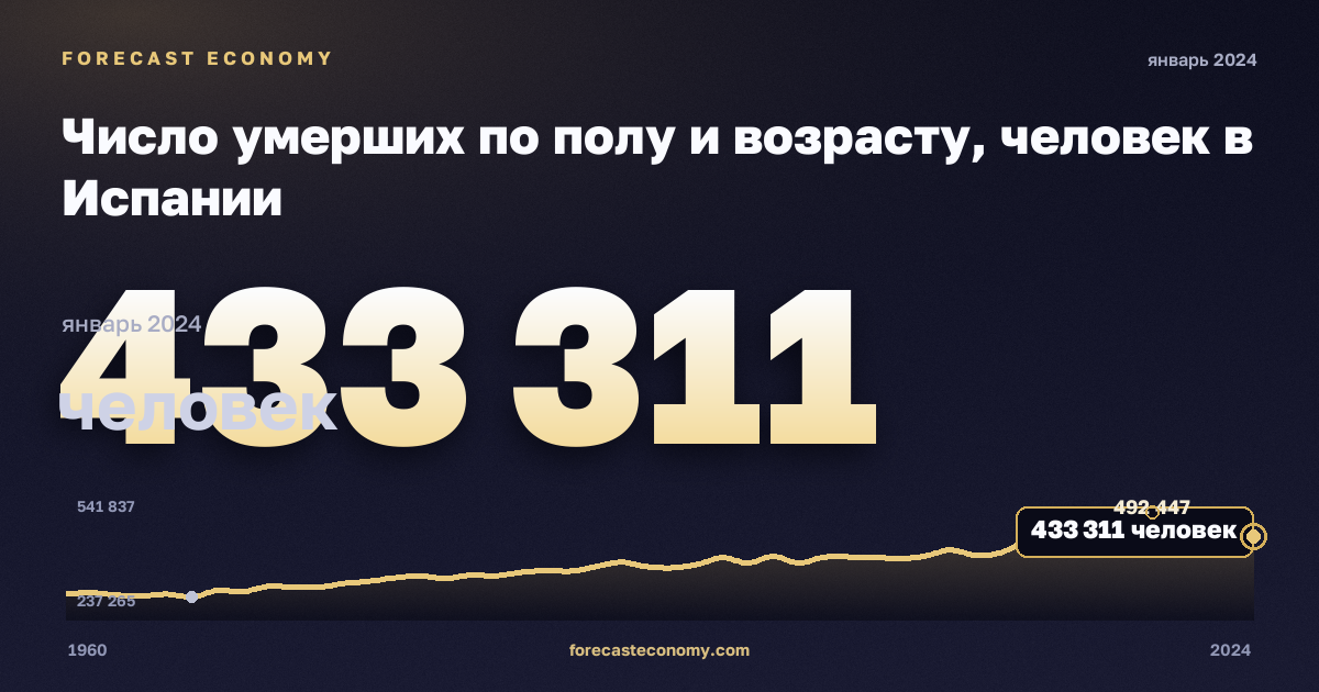 Число умерших по полу и возрасту, человек в Испании: график динамики 1960–2024, последнее значение 433 311 человек, источник Евростат