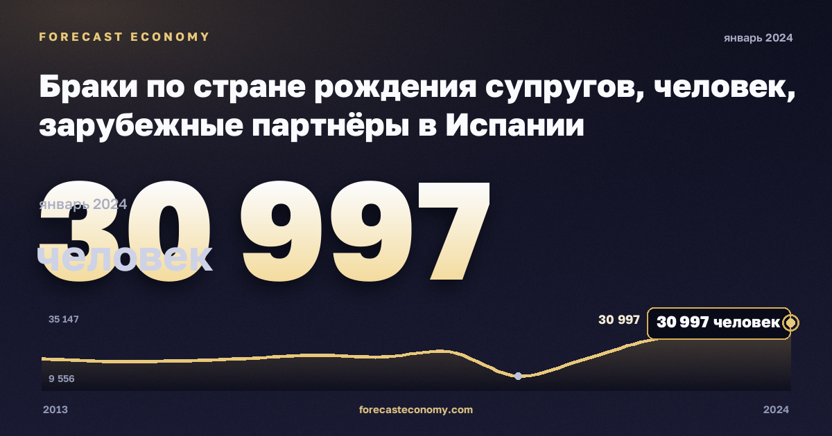 Браки по стране рождения супругов, человек, зарубежные партнёры в Испании: график динамики 2013–2024, последнее значение 30 997 человек, источник Евростат