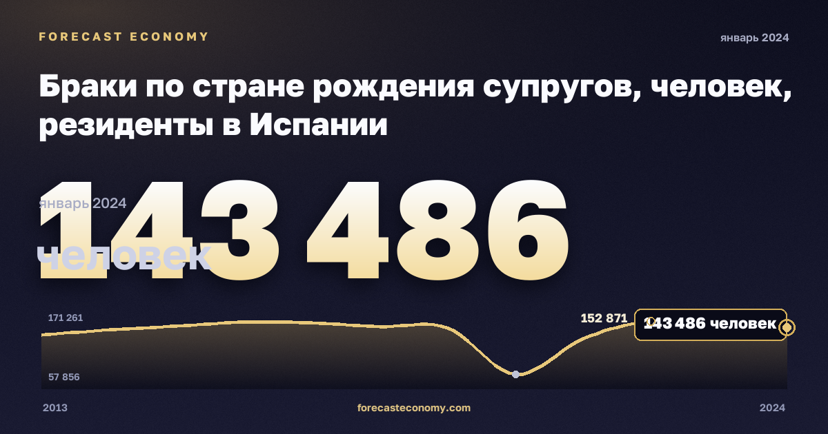 Браки по стране рождения супругов, человек, резиденты в Испании: график динамики 2013–2024, последнее значение 143 486 человек, источник Евростат