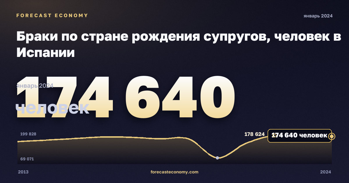 Браки по стране рождения супругов, человек в Испании: график динамики 2013–2024, последнее значение 174 640 человек, источник Евростат
