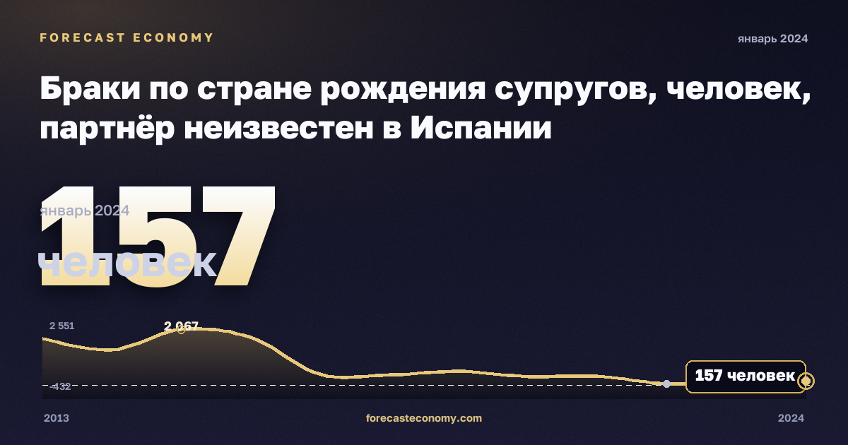 Браки по стране рождения супругов, человек, партнёр неизвестен в Испании: график динамики 2013–2024, последнее значение 157 человек, источник Евростат