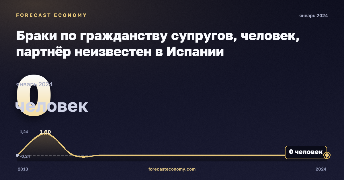 Браки по гражданству супругов, человек, партнёр неизвестен в Испании: график динамики 2013–2024, последнее значение 0 человек, источник Евростат