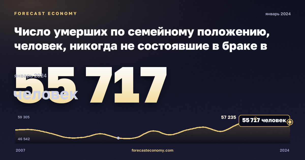 Число умерших по семейному положению, человек, никогда не состоявшие в браке в Испании: график динамики 2007–2024, последнее значение 55 717 человек, источник Евростат