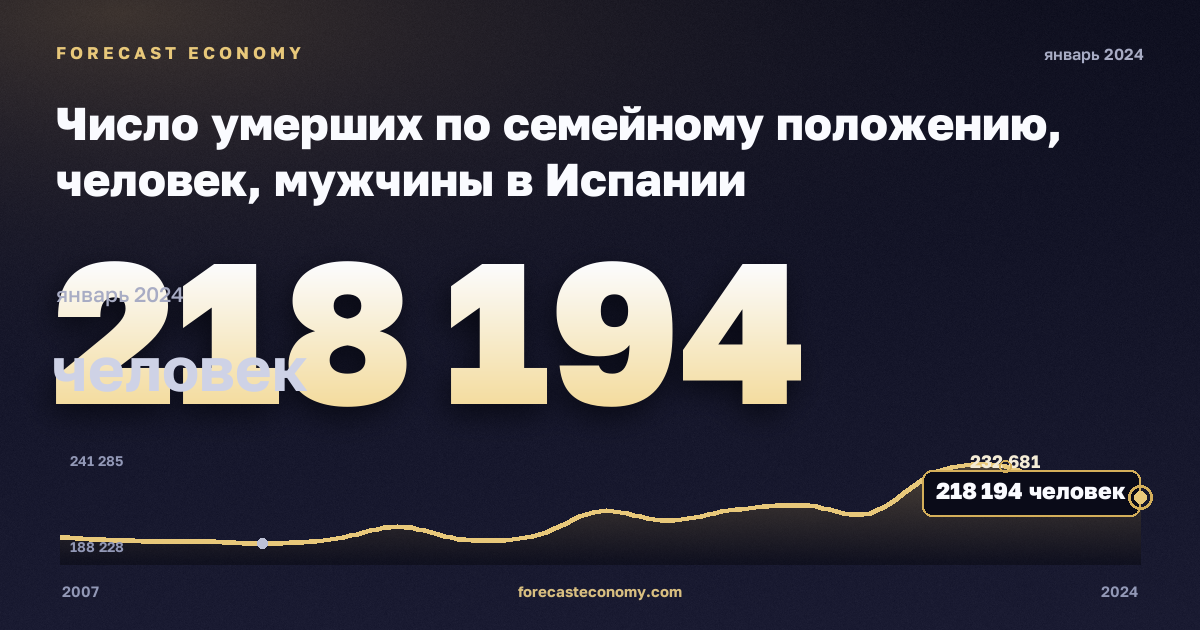 Число умерших по семейному положению, человек, мужчины в Испании: график динамики 2007–2024, последнее значение 218 194 человек, источник Евростат