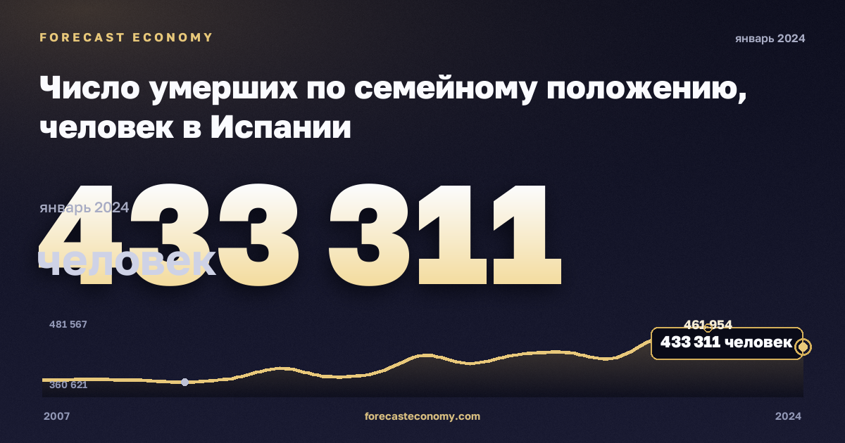 Число умерших по семейному положению, человек в Испании: график динамики 2007–2024, последнее значение 433 311 человек, источник Евростат