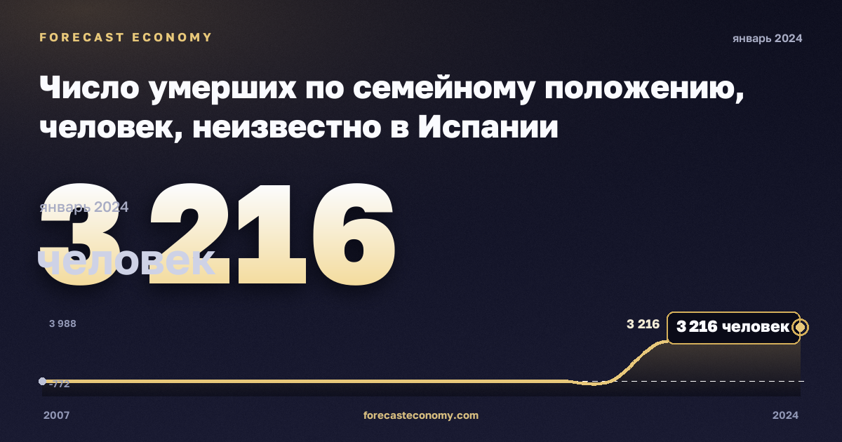 Число умерших по семейному положению, человек, неизвестно в Испании: график динамики 2007–2024, последнее значение 3 216 человек, источник Евростат