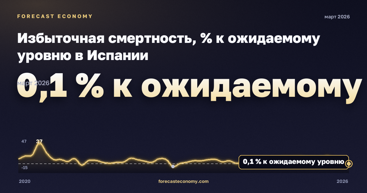 Избыточная смертность, % к ожидаемому уровню в Испании: график динамики 2020–2026, последнее значение 0,1 % к ожидаемому уровню, источник Евростат