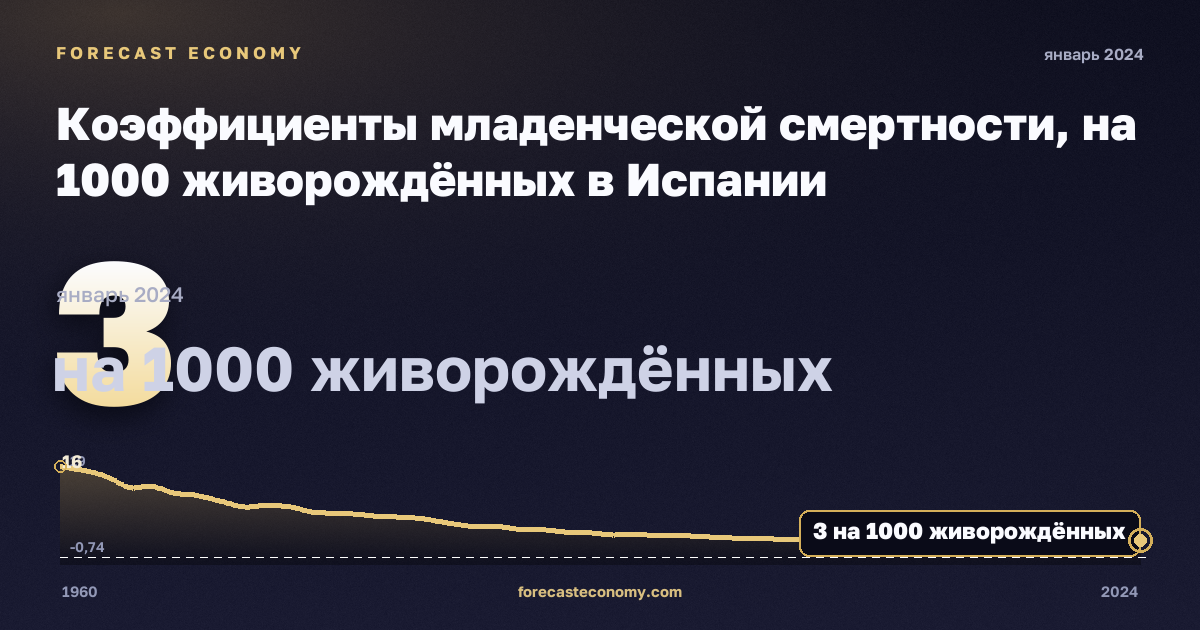 Коэффициенты младенческой смертности, на 1000 живорождённых в Испании: график динамики 1960–2024, последнее значение 3 на 1000 живорождённых, источник Евростат