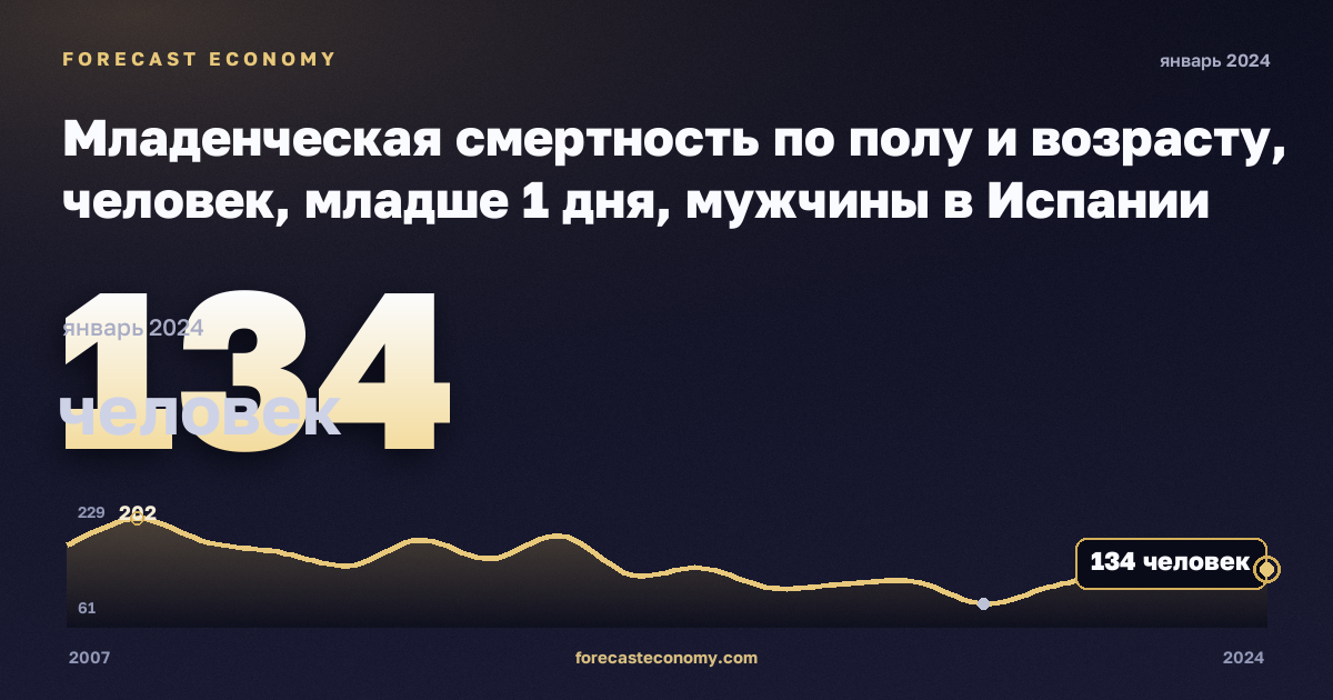 Младенческая смертность по полу и возрасту, человек, младше 1 дня, мужчины в Испании: график динамики 2007–2024, последнее значение 134 человек, источник Евростат