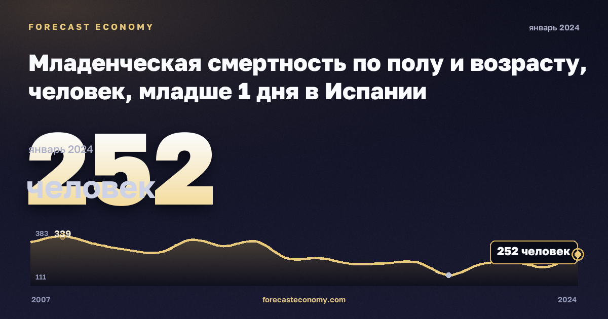 Младенческая смертность по полу и возрасту, человек, младше 1 дня в Испании: график динамики 2007–2024, последнее значение 252 человек, источник Евростат