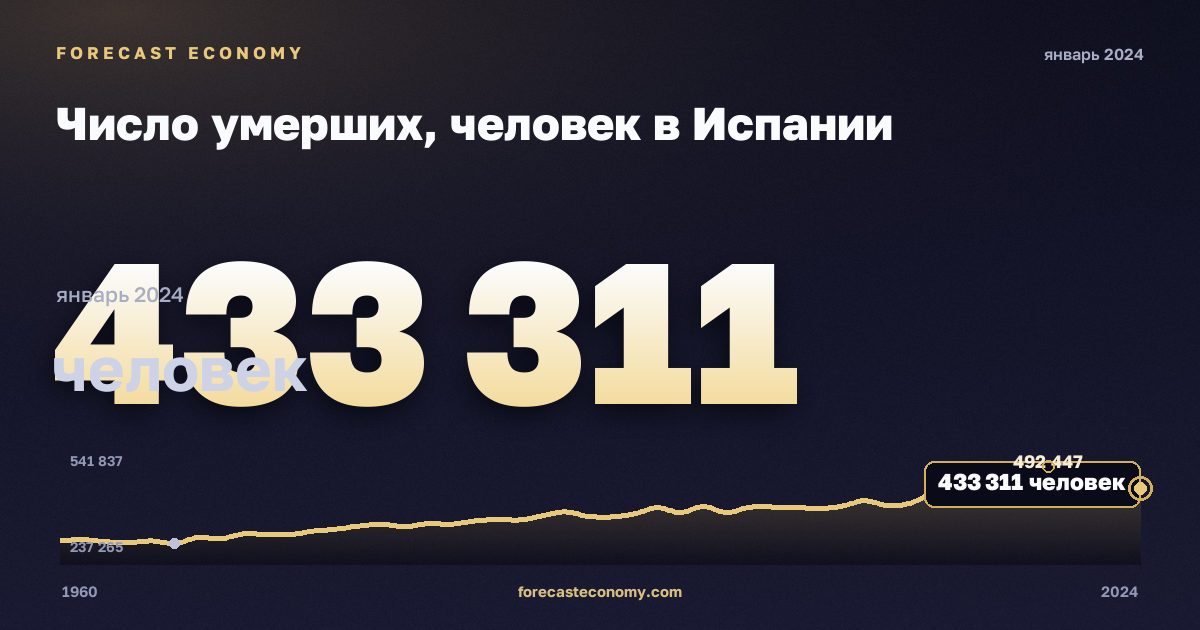 Число умерших, человек в Испании: график динамики 1960–2024, последнее значение 433 311 человек, источник Евростат