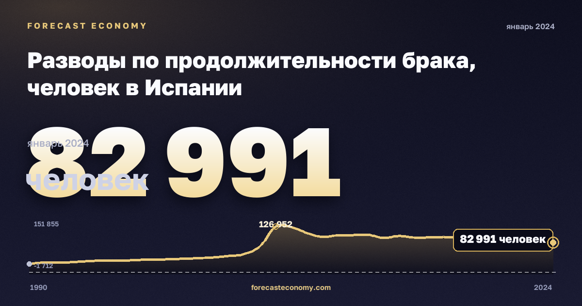 Разводы по продолжительности брака, человек в Испании: график динамики 1990–2024, последнее значение 82 991 человек, источник Евростат
