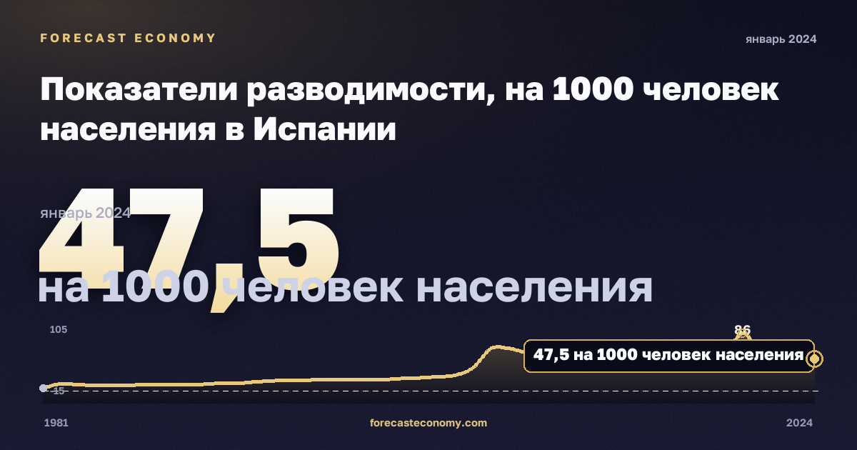 Показатели разводимости, на 1000 человек населения в Испании: график динамики 1981–2024, последнее значение 47,5 на 1000 человек населения, источник Евростат