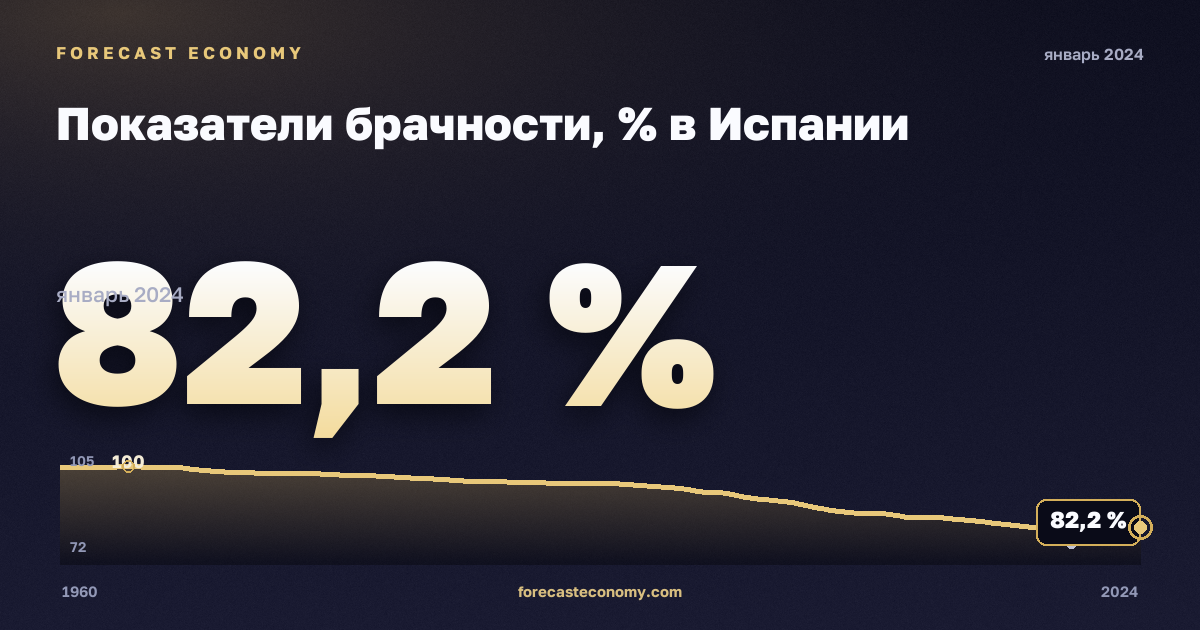 Показатели брачности, % в Испании: график динамики 1960–2024, последнее значение 82,2 %, источник Евростат