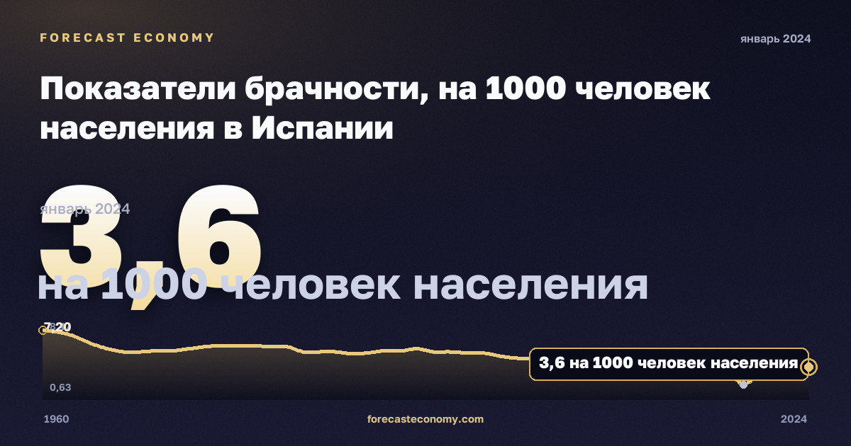 Показатели брачности, на 1000 человек населения в Испании: график динамики 1960–2024, последнее значение 3,6 на 1000 человек населения, источник Евростат
