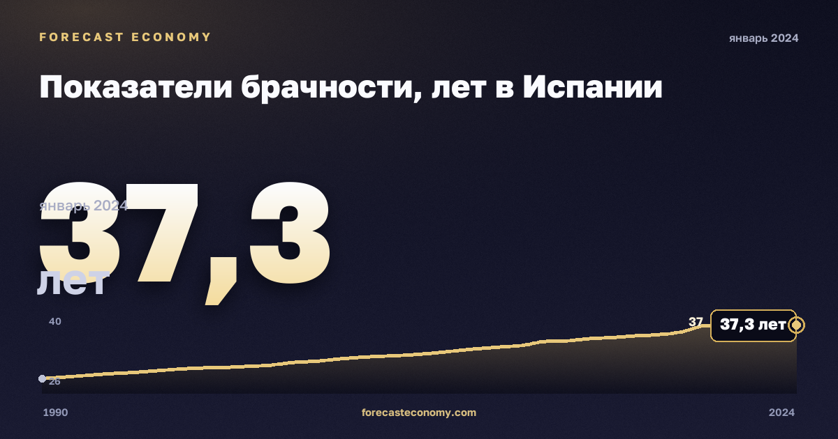 Показатели брачности, лет в Испании: график динамики 1990–2024, последнее значение 37,3 лет, источник Евростат