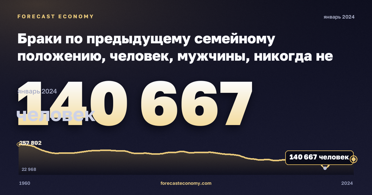Браки по предыдущему семейному положению, человек, мужчины, никогда не состоявшие в браке в Испании: график динамики 1960–2024, последнее значение 140 667 человек, источник Евростат