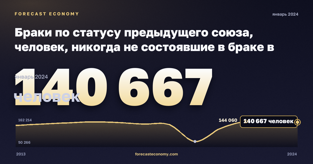 Браки по статусу предыдущего союза, человек, никогда не состоявшие в браке в Испании: график динамики 2013–2024, последнее значение 140 667 человек, источник Евростат