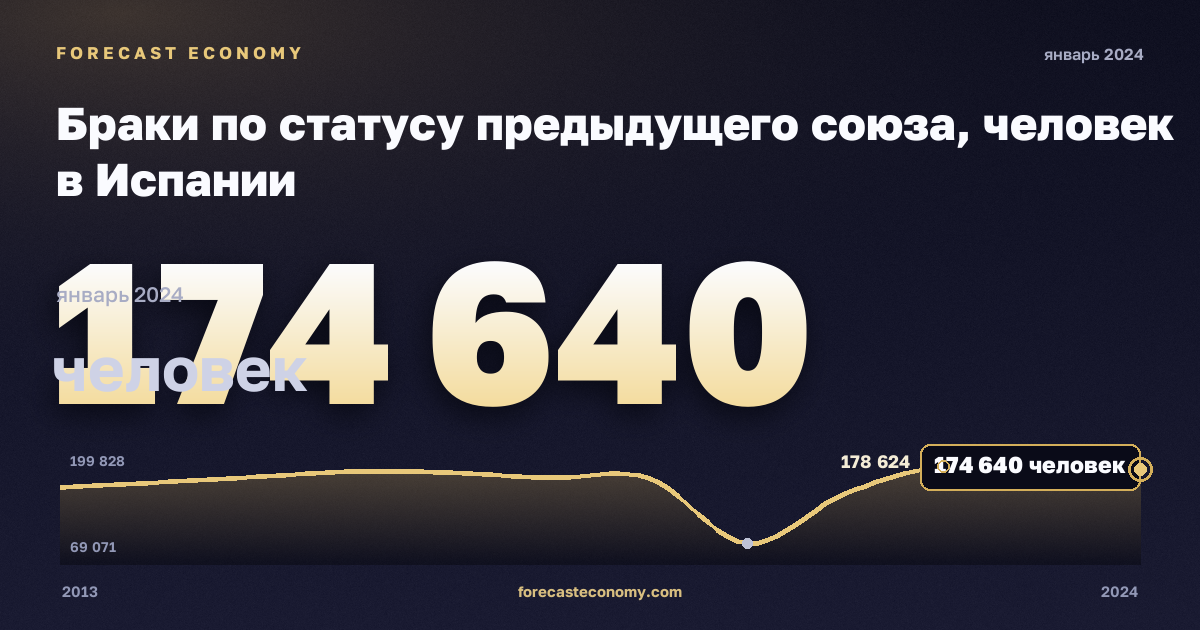 Браки по статусу предыдущего союза, человек в Испании: график динамики 2013–2024, последнее значение 174 640 человек, источник Евростат