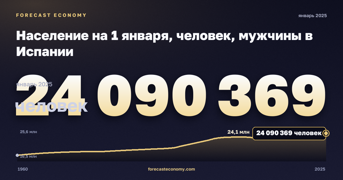 Население на 1 января, человек, мужчины в Испании: график динамики 1960–2025, последнее значение 24 090 369 человек, источник Евростат