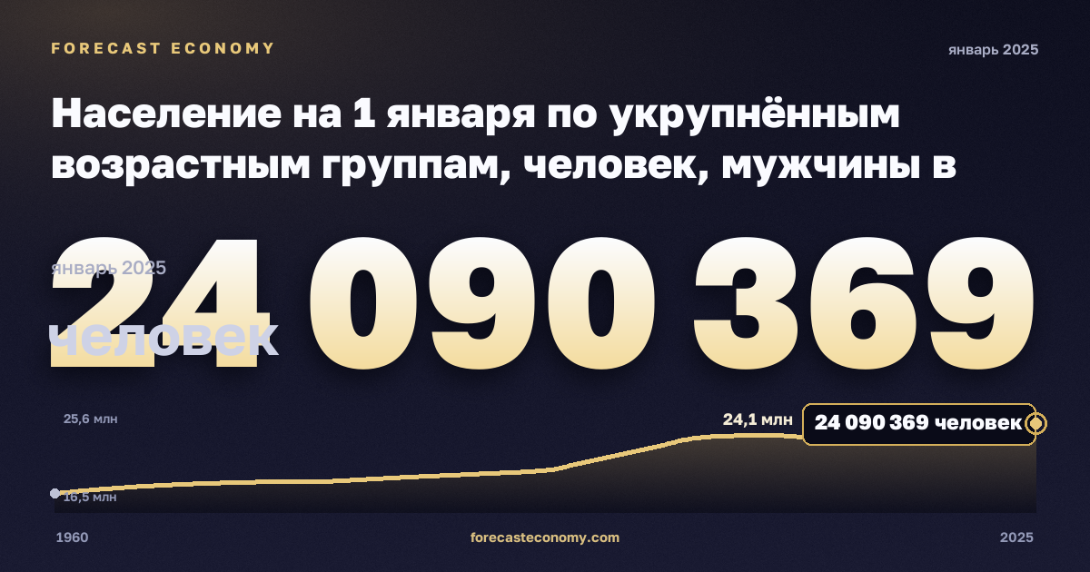 Население на 1 января по укрупнённым возрастным группам, человек, мужчины в Испании: график динамики 1960–2025, последнее значение 24 090 369 человек, источник Евростат
