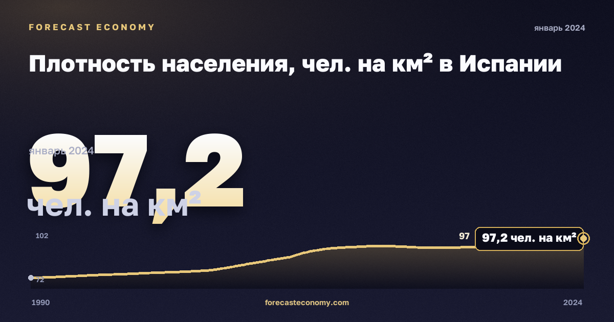Плотность населения, чел. на км² в Испании: график динамики 1990–2024, последнее значение 97,2 чел. на км², источник Евростат