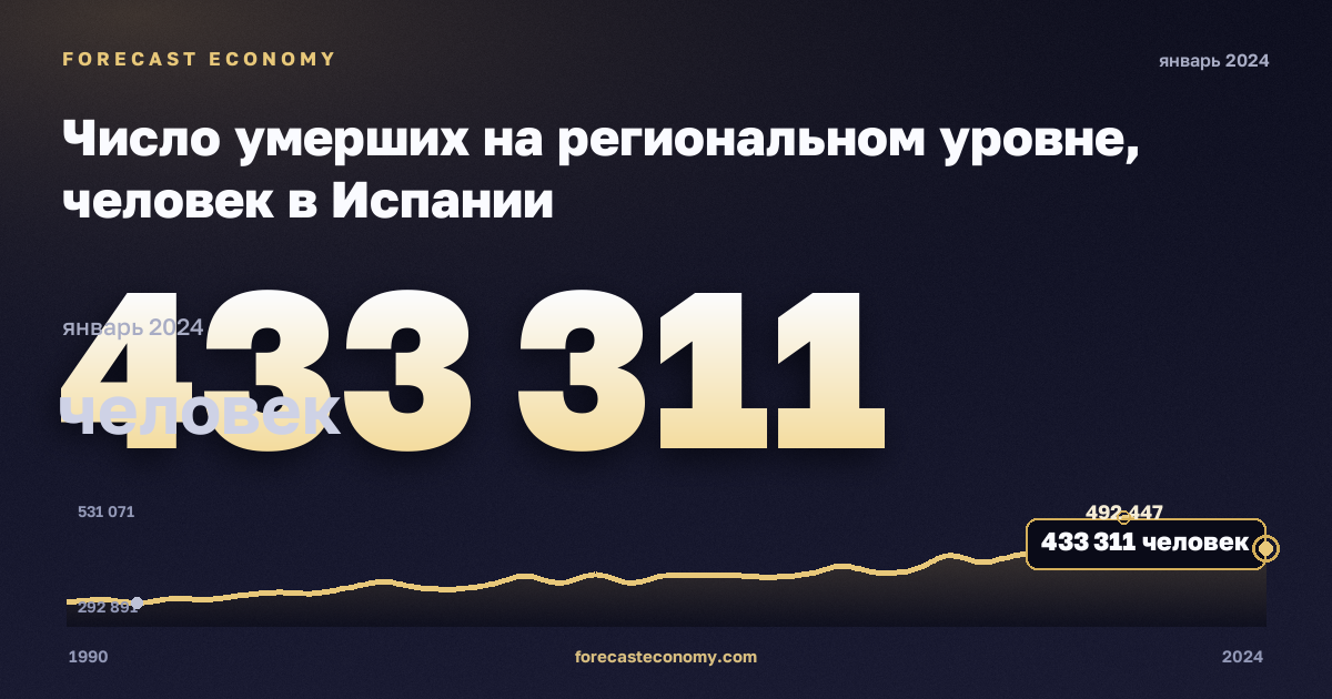 Число умерших на региональном уровне, человек в Испании: график динамики 1990–2024, последнее значение 433 311 человек, источник Евростат