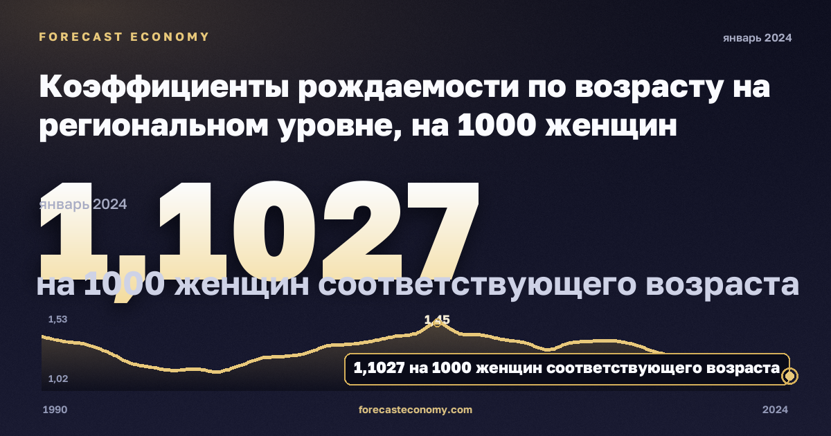 Коэффициенты рождаемости по возрасту на региональном уровне, на 1000 женщин соответствующего возраста в Испании: график динамики 1990–2024, последнее значение 1,1027 на 1000 женщин соответствующего возраста, источник Евростат