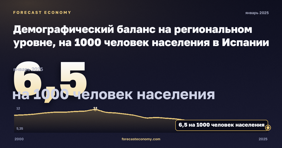 Демографический баланс на региональном уровне, на 1000 человек населения в Испании: график динамики 2000–2025, последнее значение 6,5 на 1000 человек населения, источник Евростат