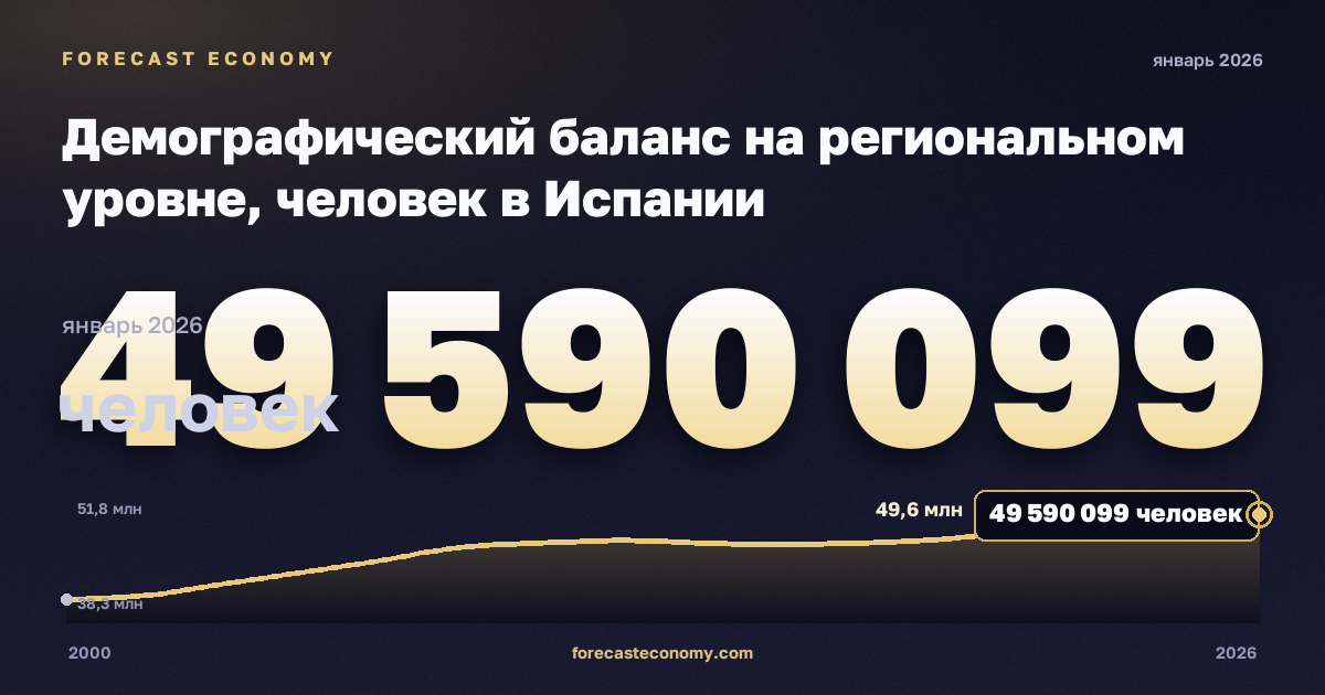Демографический баланс на региональном уровне, человек в Испании: график динамики 2000–2026, последнее значение 49 590 099 человек, источник Евростат