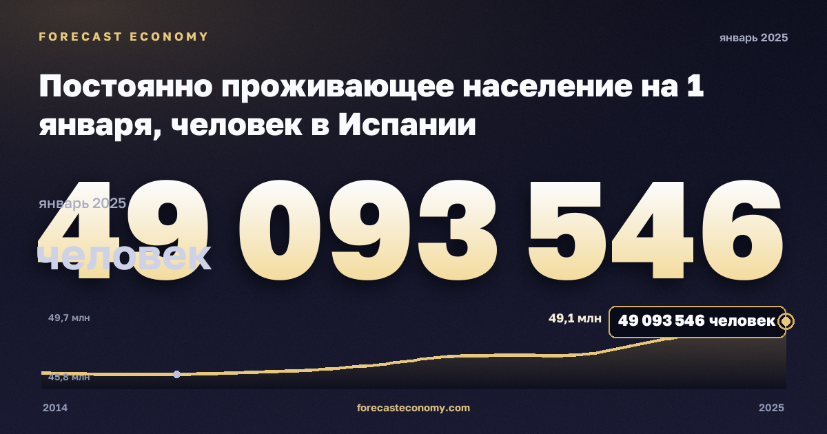Постоянно проживающее население на 1 января, человек в Испании: график динамики 2014–2025, последнее значение 49 093 546 человек, источник Евростат