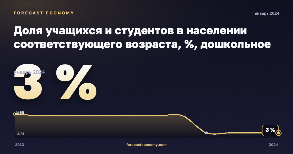 Доля учащихся и студентов в населении соответствующего возраста, %, дошкольное образование в Испании: график динамики 2013–2024, последнее значение 3 %, источник Евростат