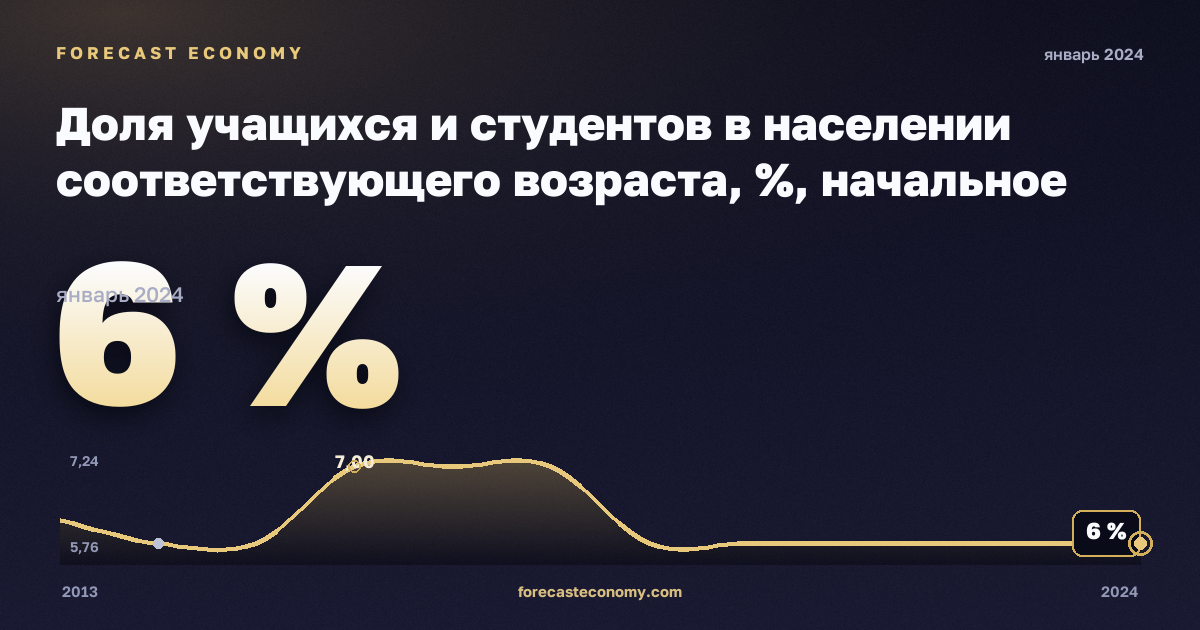 Доля учащихся и студентов в населении соответствующего возраста, %, начальное образование в Испании: график динамики 2013–2024, последнее значение 6 %, источник Евростат