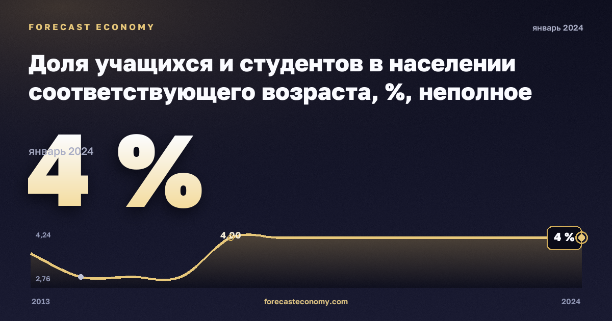 Доля учащихся и студентов в населении соответствующего возраста, %, неполное среднее образование в Испании: график динамики 2013–2024, последнее значение 4 %, источник Евростат