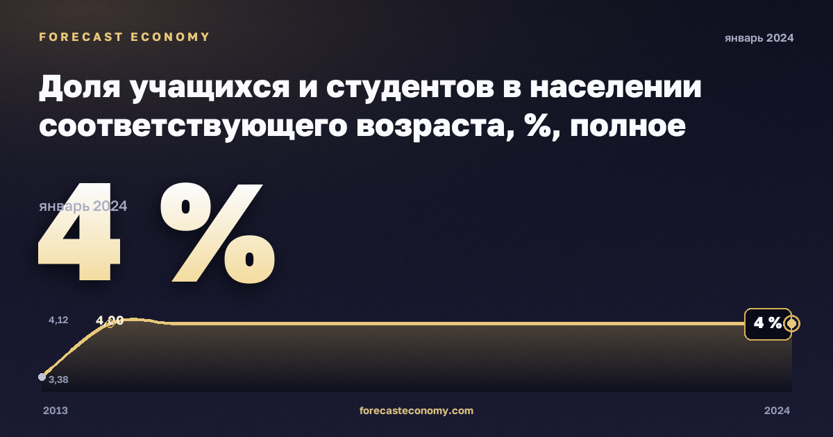 Доля учащихся и студентов в населении соответствующего возраста, %, полное среднее образование в Испании: график динамики 2013–2024, последнее значение 4 %, источник Евростат