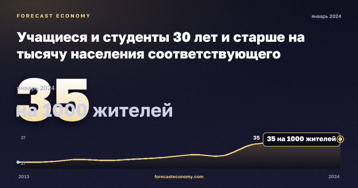Учащиеся и студенты 30 лет и старше на тысячу населения соответствующего возраста, на 1000 жителей в Испании: график динамики 2013–2024, последнее значение 35 на 1000 жителей, источник Евростат