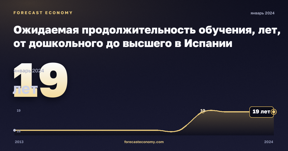 Ожидаемая продолжительность обучения, лет, от дошкольного до высшего в Испании: график динамики 2013–2024, последнее значение 19 лет, источник Евростат