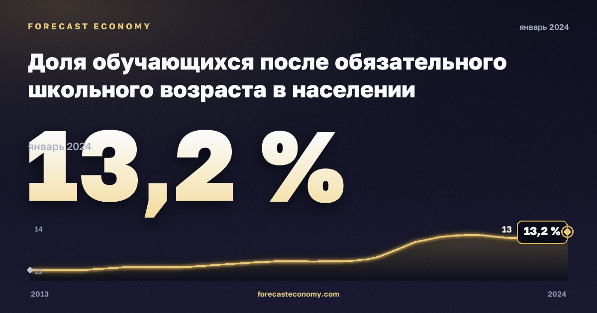 Доля обучающихся после обязательного школьного возраста в населении соответствующего возраста, % в Испании: график динамики 2013–2024, последнее значение 13,2 %, источник Евростат