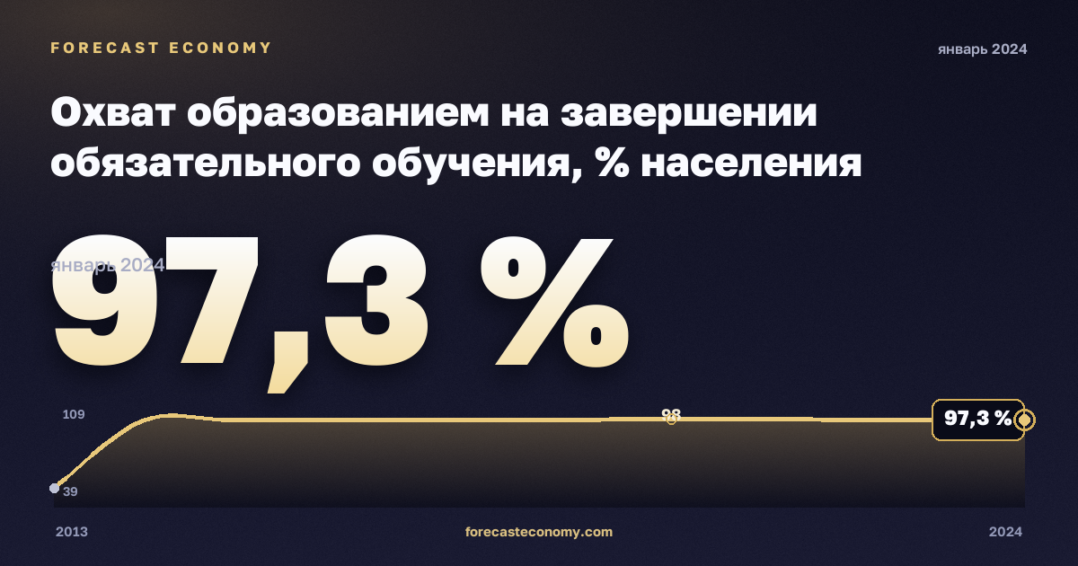 Охват образованием на завершении обязательного обучения, % населения соответствующего возраста, мужчины в Испании: график динамики 2013–2024, последнее значение 97,3 %, источник Евростат