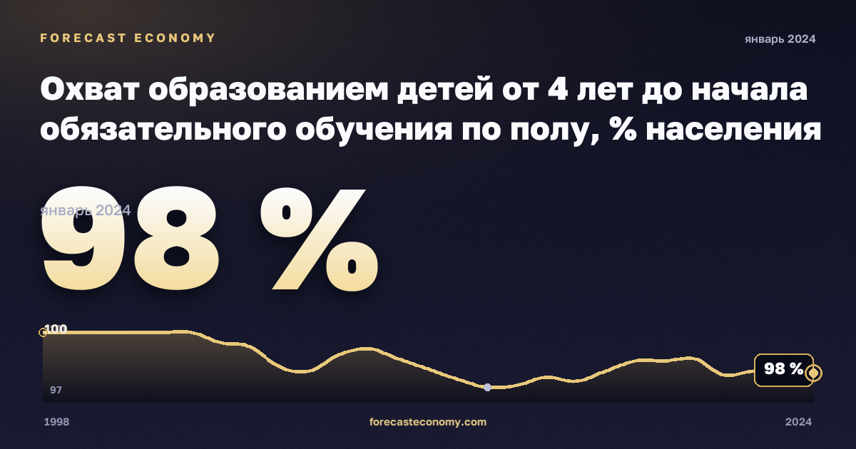 Охват образованием детей от 4 лет до начала обязательного обучения по полу, % населения соответствующего возраста, женщины в Испании: график динамики 1998–2024, последнее значение 98 %, источник Евростат