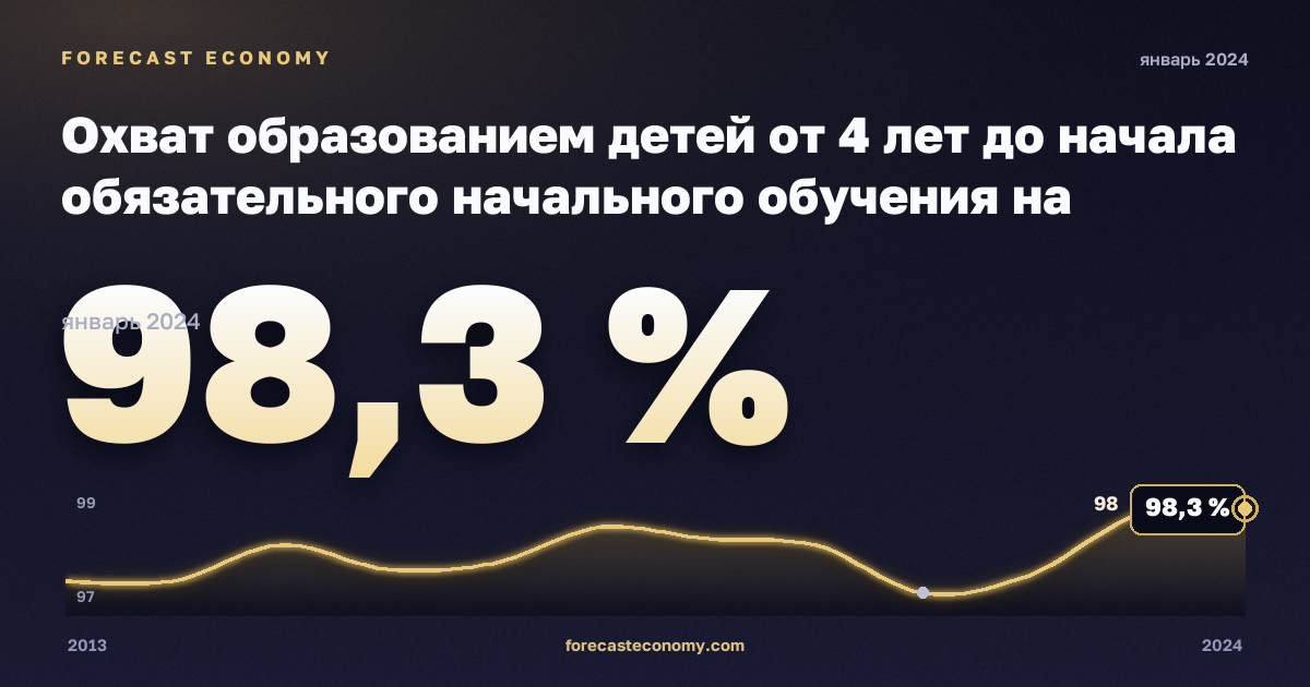 Охват образованием детей от 4 лет до начала обязательного начального обучения на региональном уровне, % населения соответствующего возраста в Испании: график динамики 2013–2024, последнее значение 98,3 %, источник Евростат