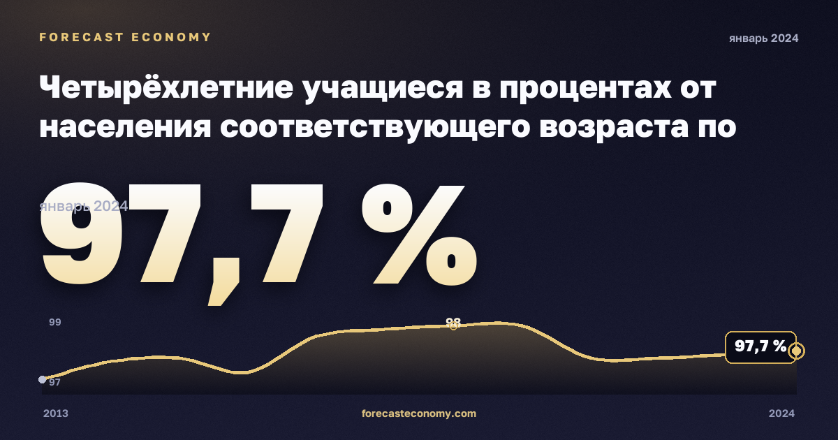 Четырёхлетние учащиеся в процентах от населения соответствующего возраста по полу, %, женщины в Испании: график динамики 2013–2024, последнее значение 97,7 %, источник Евростат