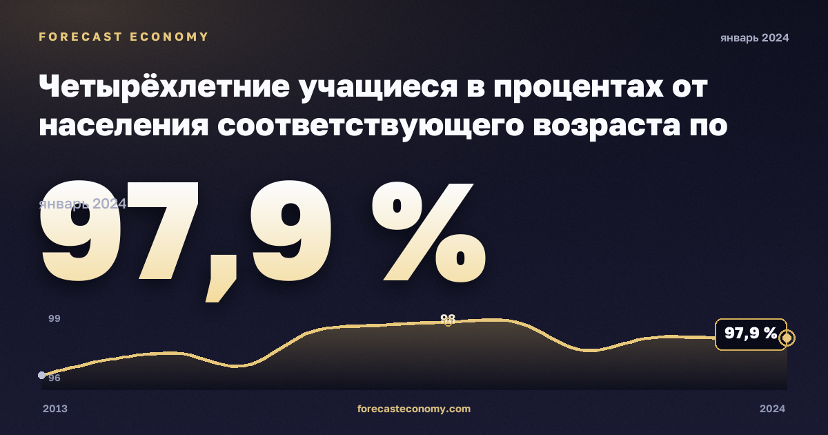Четырёхлетние учащиеся в процентах от населения соответствующего возраста по полу, % в Испании: график динамики 2013–2024, последнее значение 97,9 %, источник Евростат